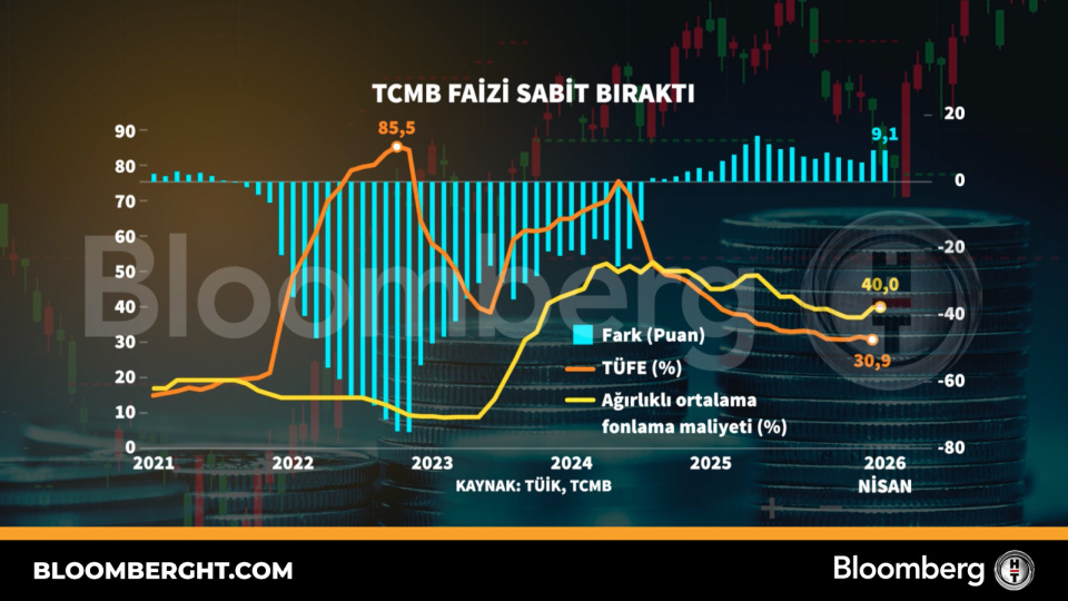 TCMB faizi sabit bıraktı