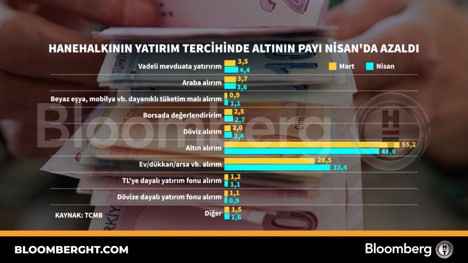 Hanehalkının yatırım tercihinde altının payı Nisan'da azaldı