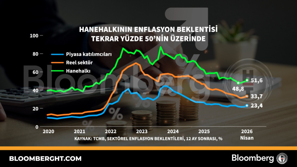 Hanehalkının enflasyon beklentisi tekrar yüzde 50'nin üzerinde