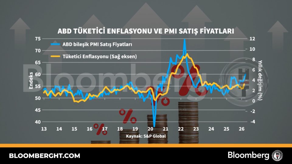 ABD tüketici enflasyonu ve PMI satış fiyatları