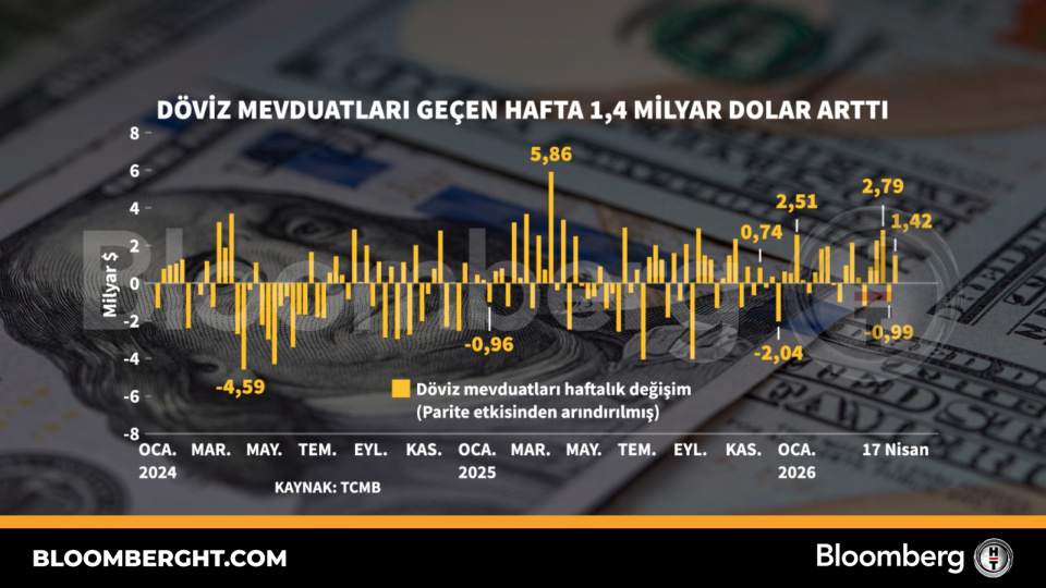 Döviz mevduatları geçen hafta 1,4 milyar dolar arttı
