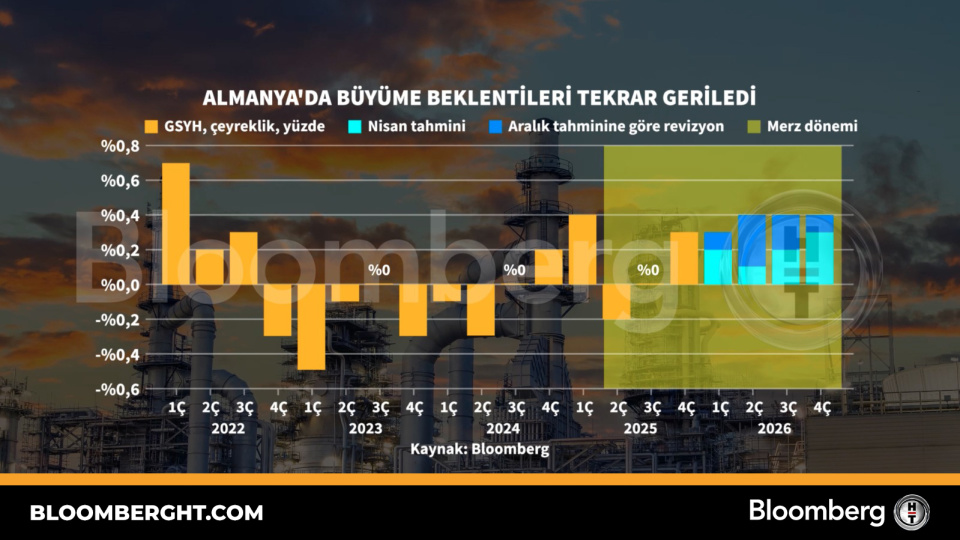 Almanya'da büyüme beklentileri tekrar geriledi