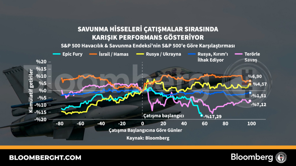 Savunma hisseleri çatışmalar sırasında karışık performans gösteriyor
