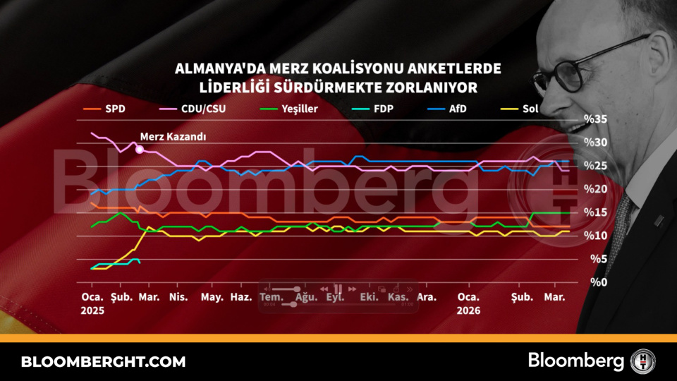 Almanya'da Merz koalisyonu anketlerde liderliği sürdürmekte zorlanıyor