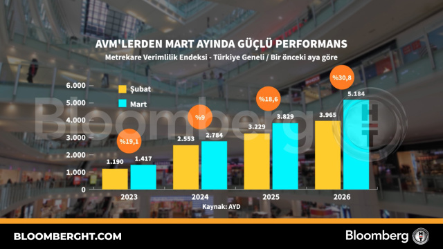 AVM'lerden Mart ayında güçlü performans