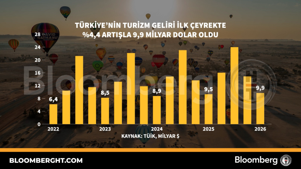 Türkiye'nin turizm geliri ilk çeyrekte yüzde 4,4 artışla 9,9 milyar dolar oldu