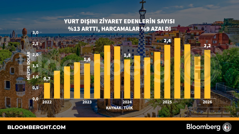 Yurt dışını ziyaret edenlerin sayısı yüzde 13 arttı, harcamalar yüzde 9 azaldı