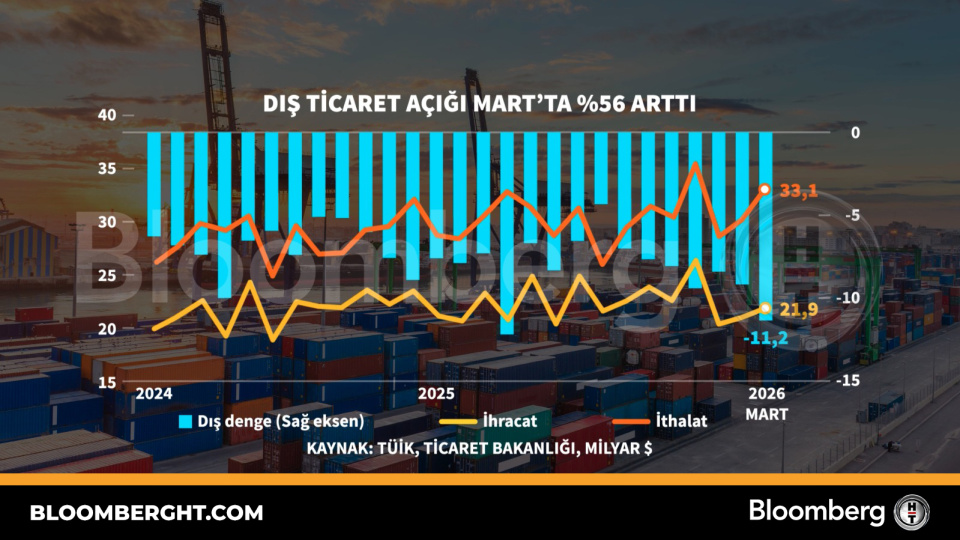 Dış ticaret açığı Mart'ta yüzde 56 arttı