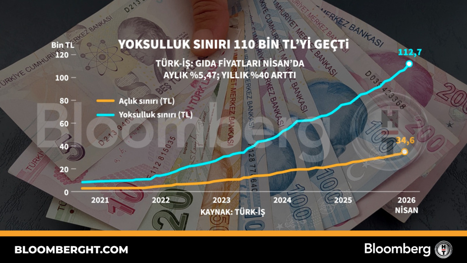 Yoksulluk sınırı 110 bin TL'yi geçti