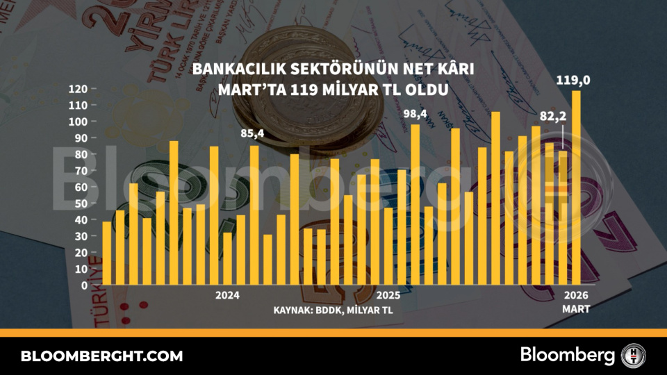 Bankacılık sektörünün net kârı Mart'ta 119 milyar TL oldu