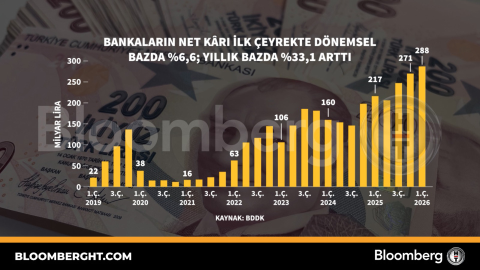 Bankaların net kârı ilk çeyrekte dönemsel bazda yüzde 6,6 yıllık bazda yüzde 33,1 arttı