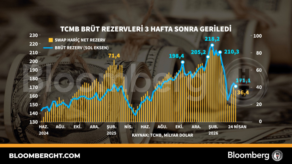 TCMB brüt rezervleri 3 hafta sonra geriledi