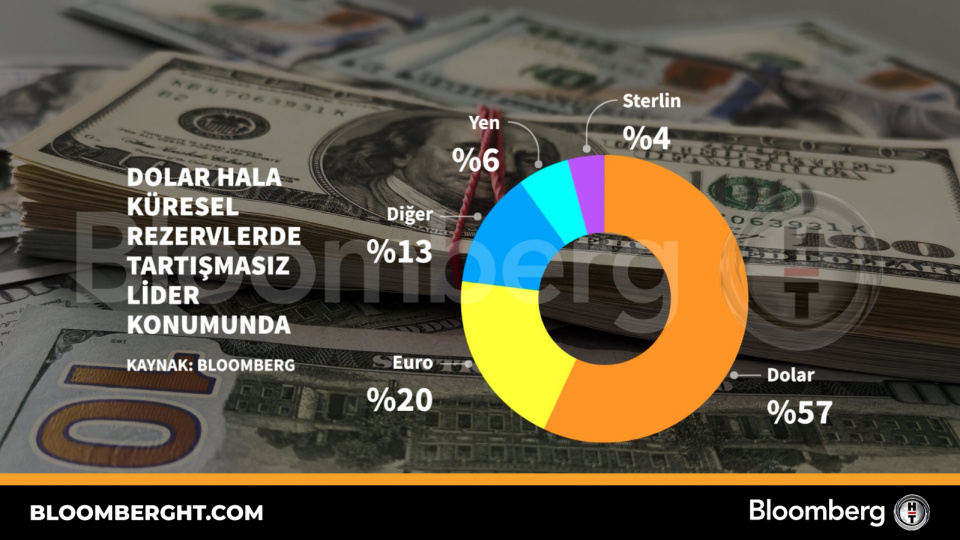 Dolar hala küresel rezervlerde tartışmasız lider konumunda