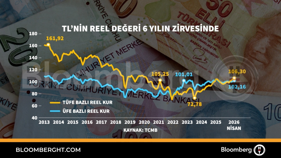 TL'nin reel değeri 6 yılın zirvesinde