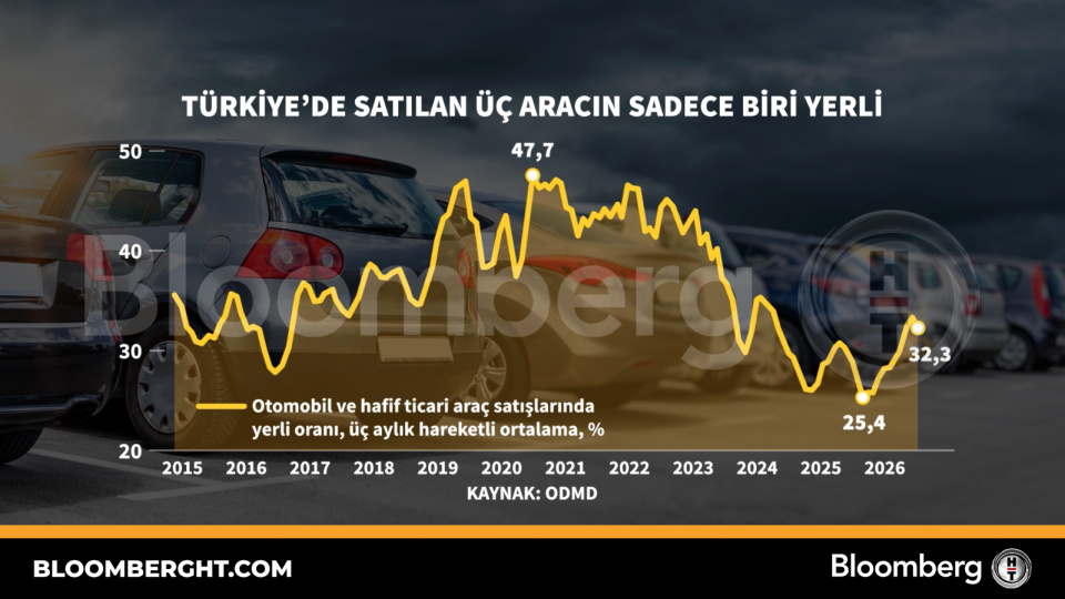 Türkiye'de satılan üç aracın sadece biri yerli
