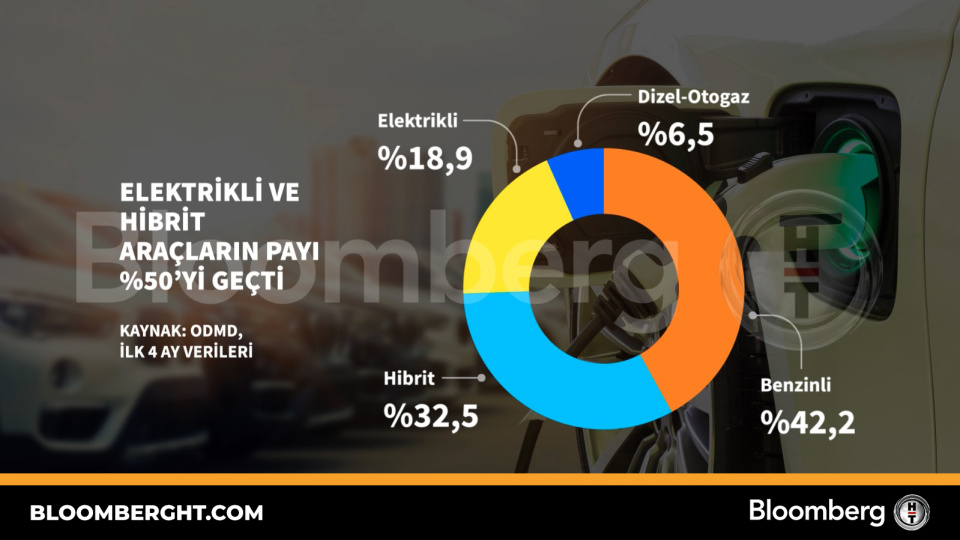 Elektrikli ve hibrit araçların payı yüzde 50'yi geçti