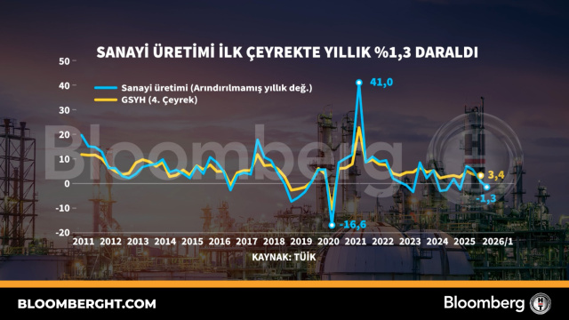 Sanayi üretimi ilk çeyrekte yıllık yüzde 1,3 daraldı