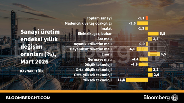 Sanayi üretim endeksi yıllık değişim oranları