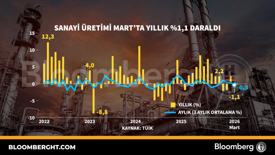 Sanayi üretimi Mart'ta yıllık yüzde 1,1 daraldı