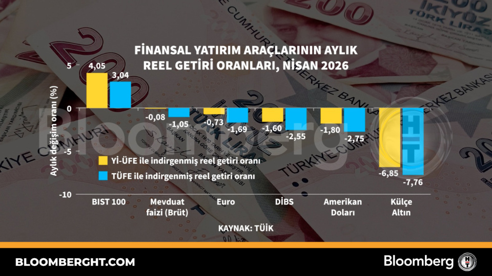 Finansal yatırım araçlarının aylık reel getiri oranları