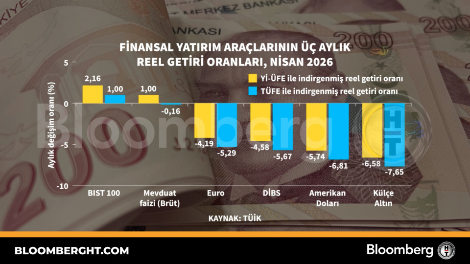 Finansal yatırım araçlarının üç aylık reel getiri oranları