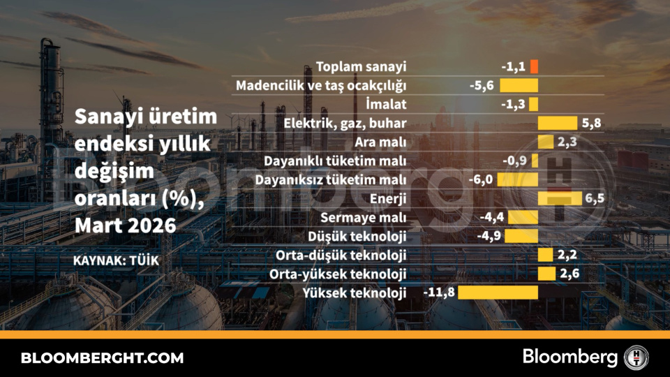 Sanayi üretim endeksi yıllık değişim oranları