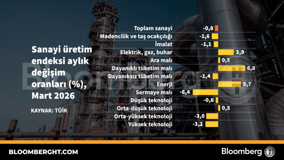 Sanayi üretim endeksi aylık değişim oranları