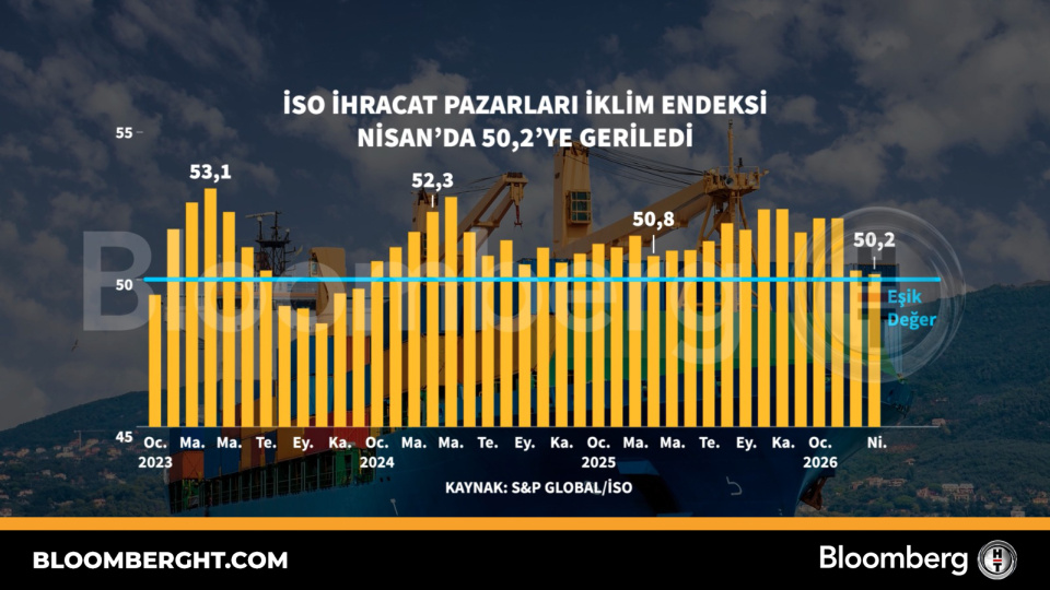 İSO ihracat pazarları iklim endeksi Nisan'da 50,2'ye geriledi