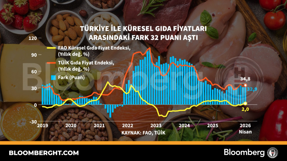 Türkiye ile küresel gıda fiyatları arasındaki fark 32 puanı aştı