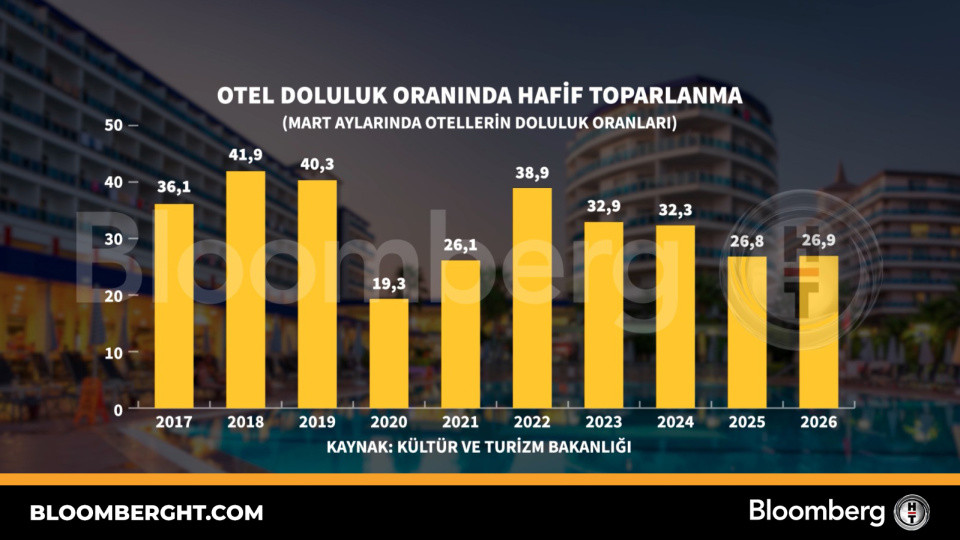 Otel doluluk oranında hafif toparlanma