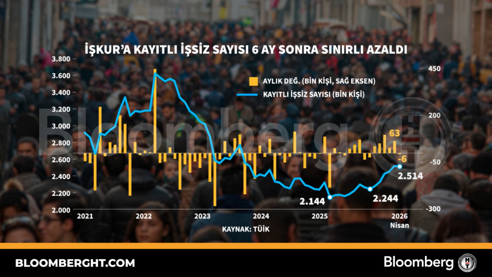 İŞKUR'a kayıtlı işsiz sayısı 6 ay sonra sınırlı azaldı