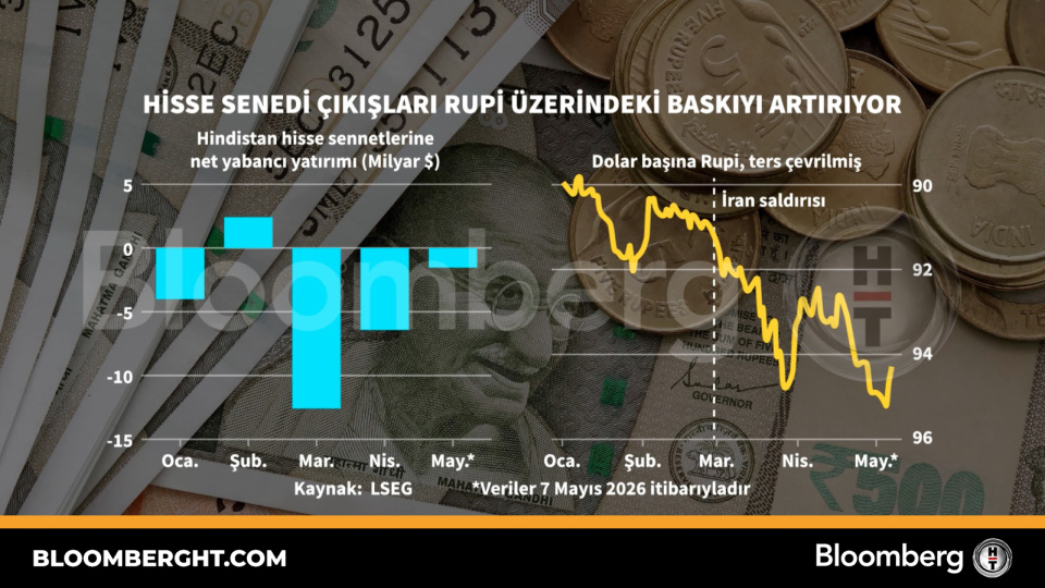 Hisse senedi çıkışları rupi üzerindeki baskıyı artırıyor