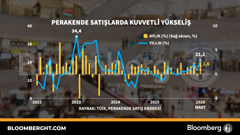 Perakende satışlarda kuvvetli yükseliş