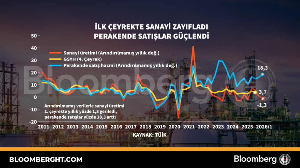 İlk çeyrekte sanayi zayıfladı perakende satışlar güçlendi