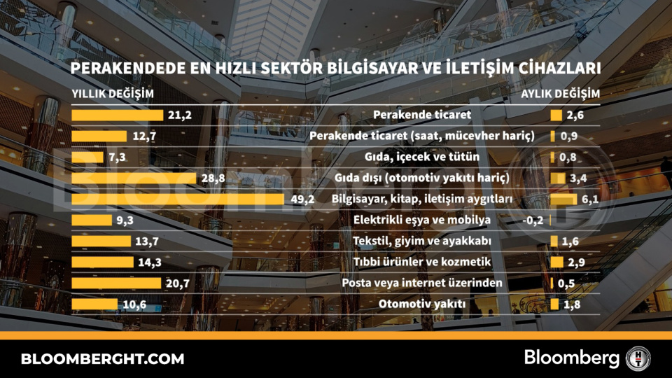 Perakendede en hızlı sektör bilgisayar ve iletişim cihazları