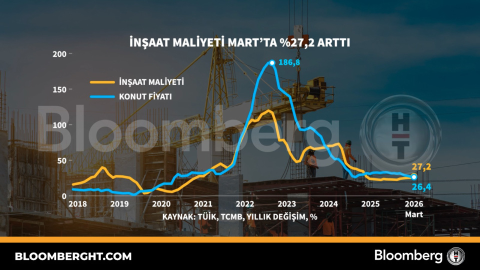 İnşaat maliyeti Mart'ta yüzde 27,2 arttı