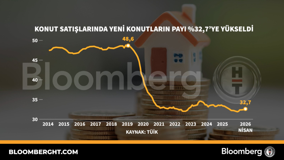 Konut satışlarında yeni konutların payı yüzde 32,7'ye yükseldi