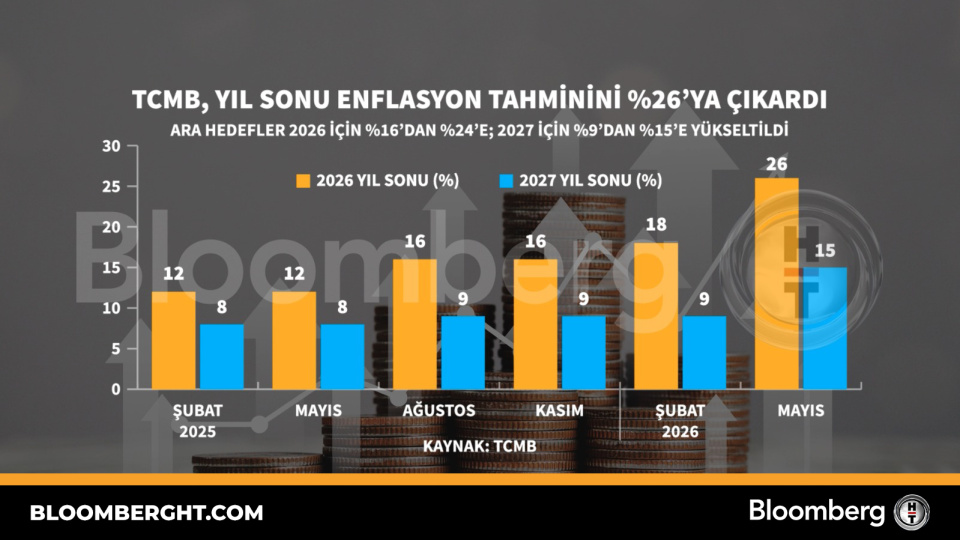 TCMB, yıl sonu enflasyon tahminini yüzde 26'ya çıkardı