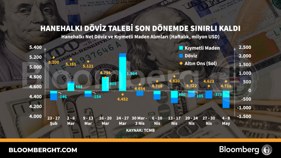 Hanehalkı döviz talebi son dönemde sınırlı kaldı