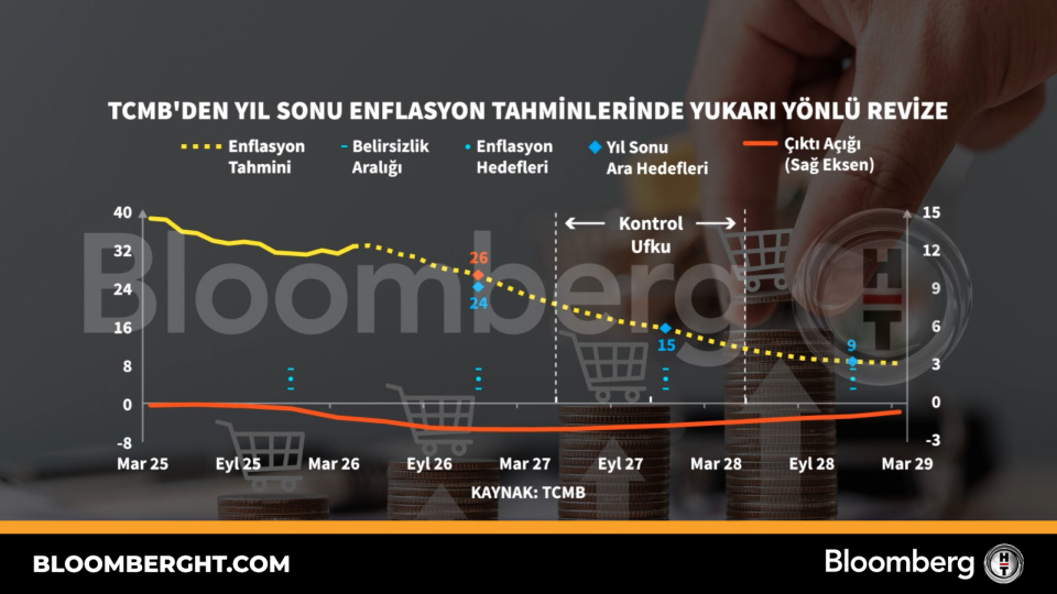 TCMB'den yıl sonu enflasyon tahminlerinde yukarı yönlü revi̇ze