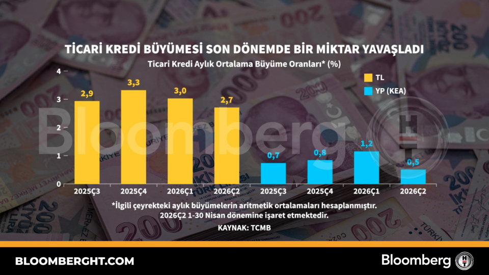 Ticari kredi büyümesi son dönemde bir miktar yavaşladı
