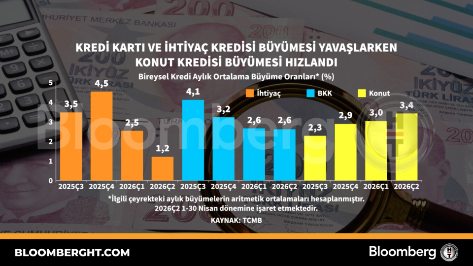 Kredi kartı ve ihtiyaç kredisi büyümesi yavaşlarken konut kredisi büyümesi hızlandı