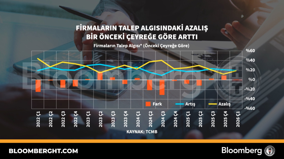 Firmaların talep algısındaki azalış bir önceki çeyreğe göre arttı