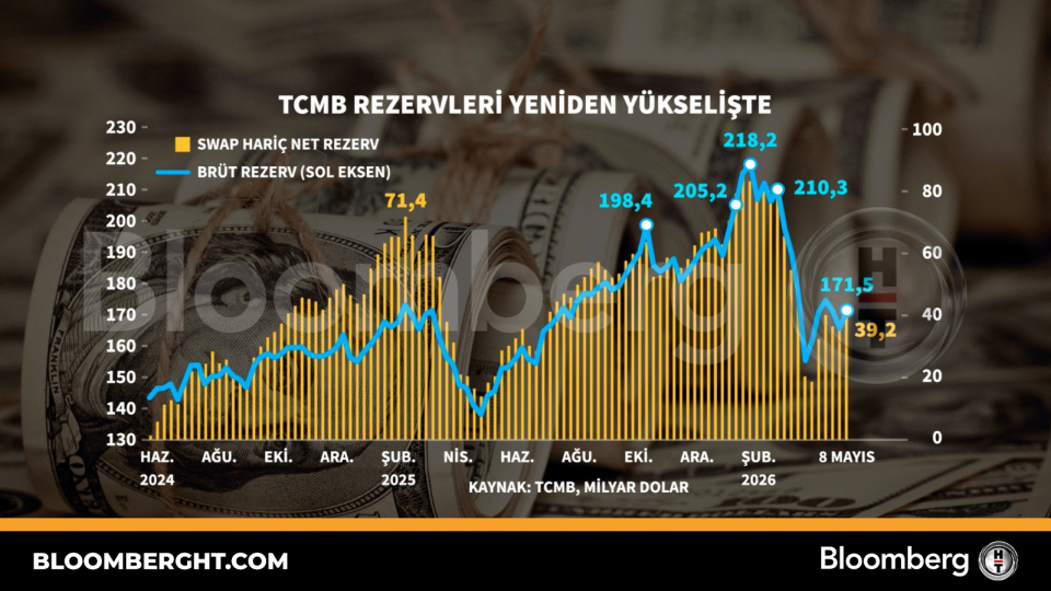 TCMB rezervleri yeniden yükselişte