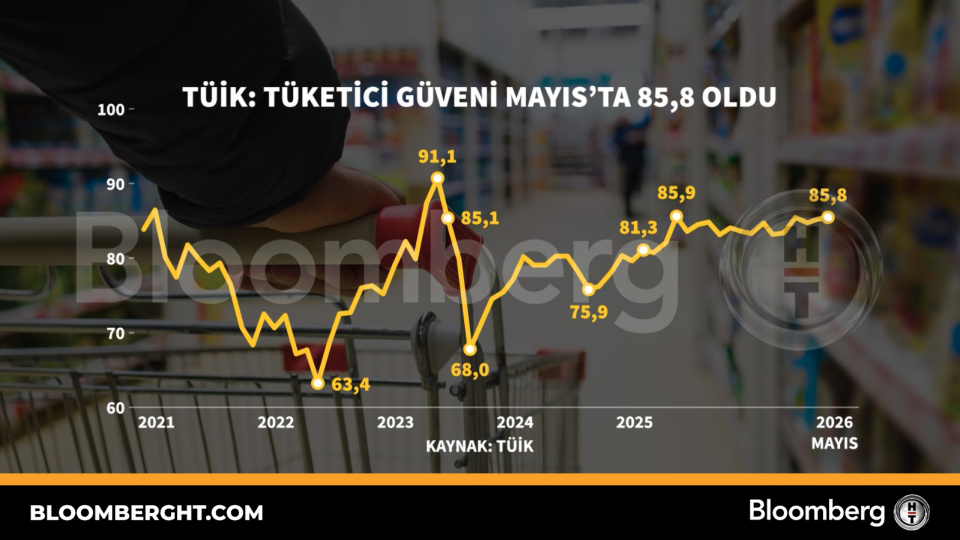 TÜİK: Tüketici güveni Mayıs'ta 85,8 oldu