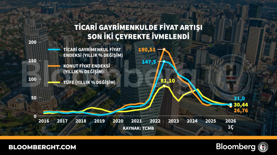 Ticari gayrimenkulde fiyat artışı son iki çeyrekte ivmelendi