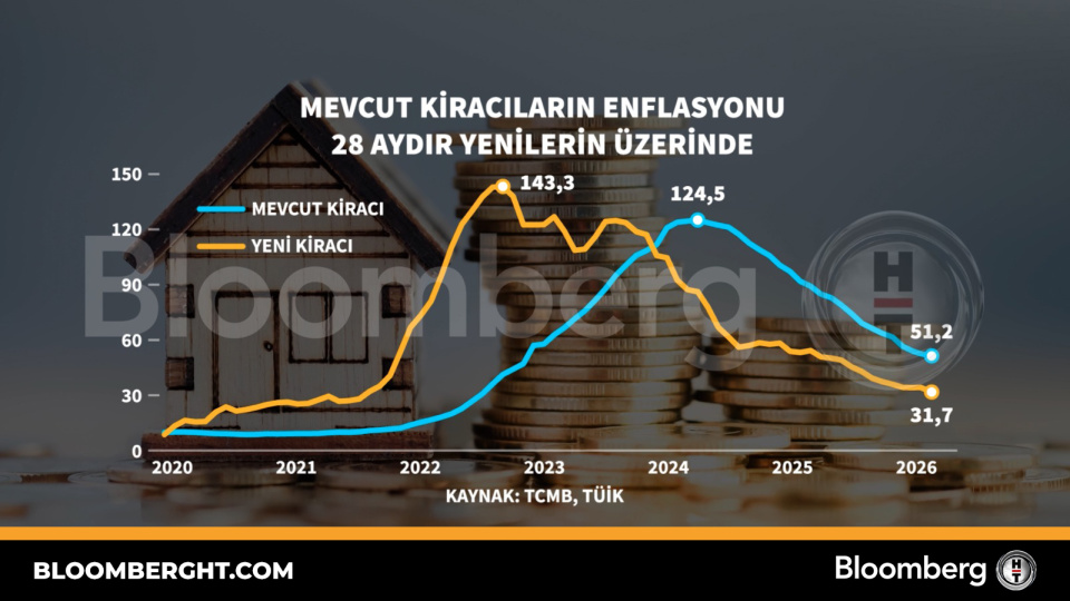 Mevcut kiracıların enflasyonu 28 aydır yenilerin üzerinde