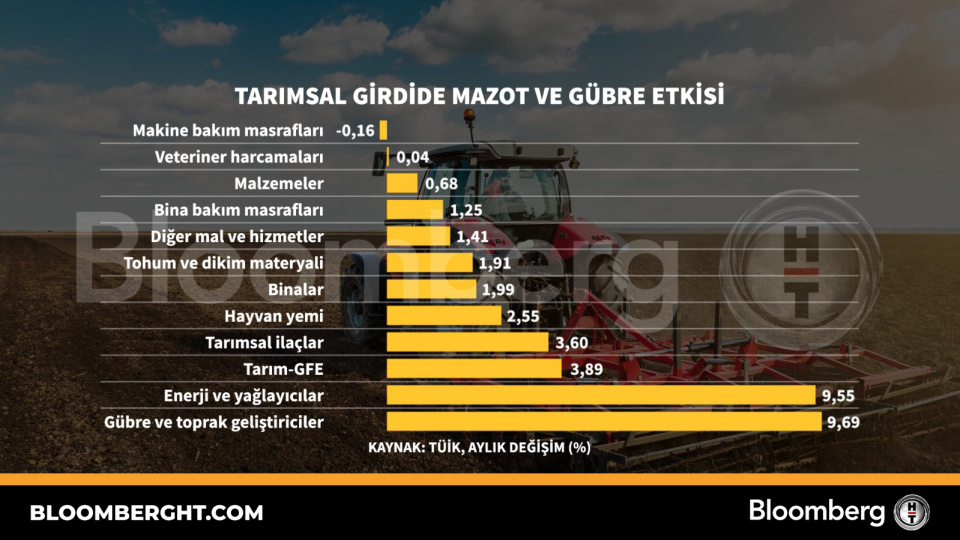Tarımsal girdide mazot ve gübre etkisi