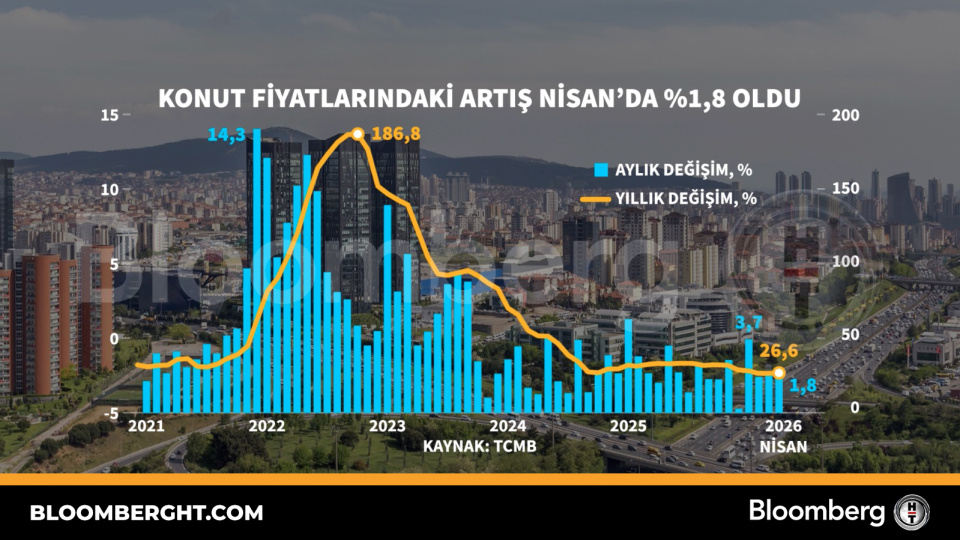 Konut fiyatlarındaki artış Nisan'da yüzde 1,8 oldu