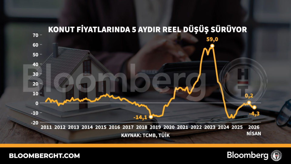 Konut fiyatlarında 5 aydır reel düşüş sürüyor